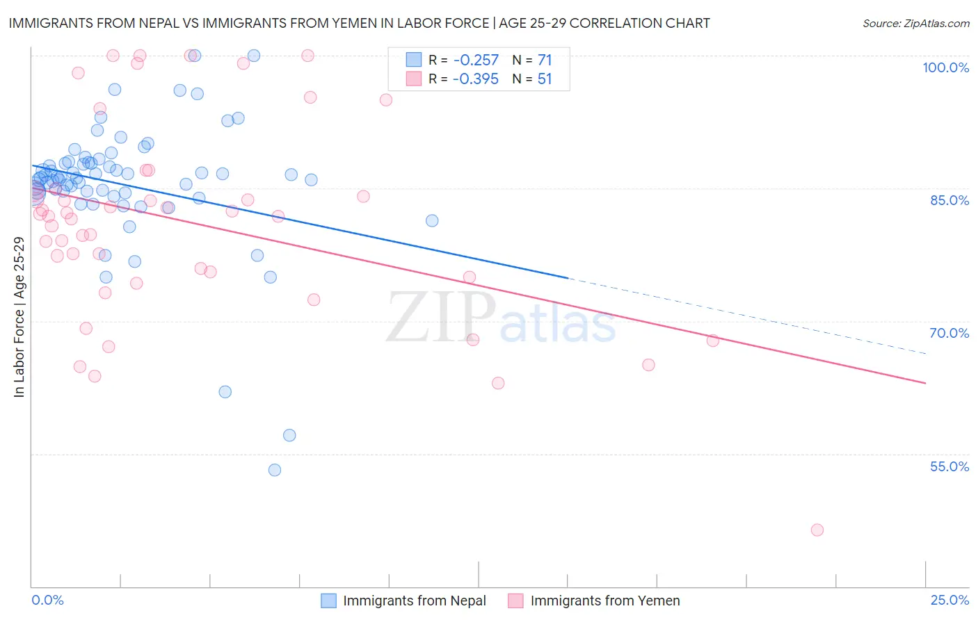 Immigrants from Nepal vs Immigrants from Yemen In Labor Force | Age 25-29