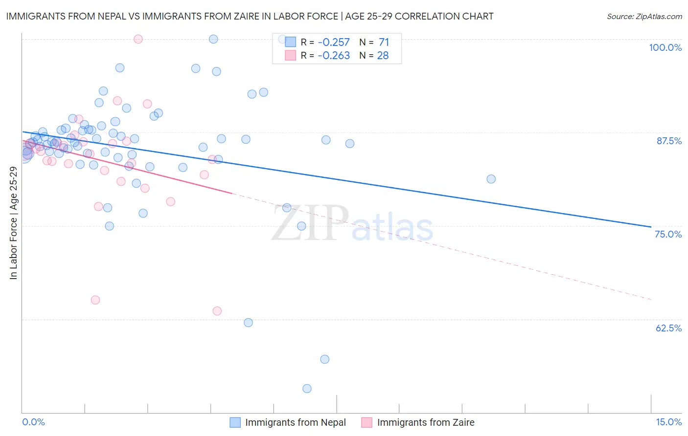 Immigrants from Nepal vs Immigrants from Zaire In Labor Force | Age 25-29