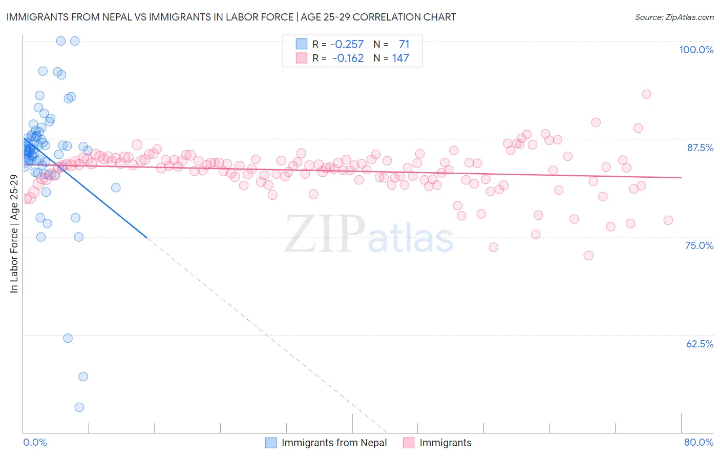 Immigrants from Nepal vs Immigrants In Labor Force | Age 25-29