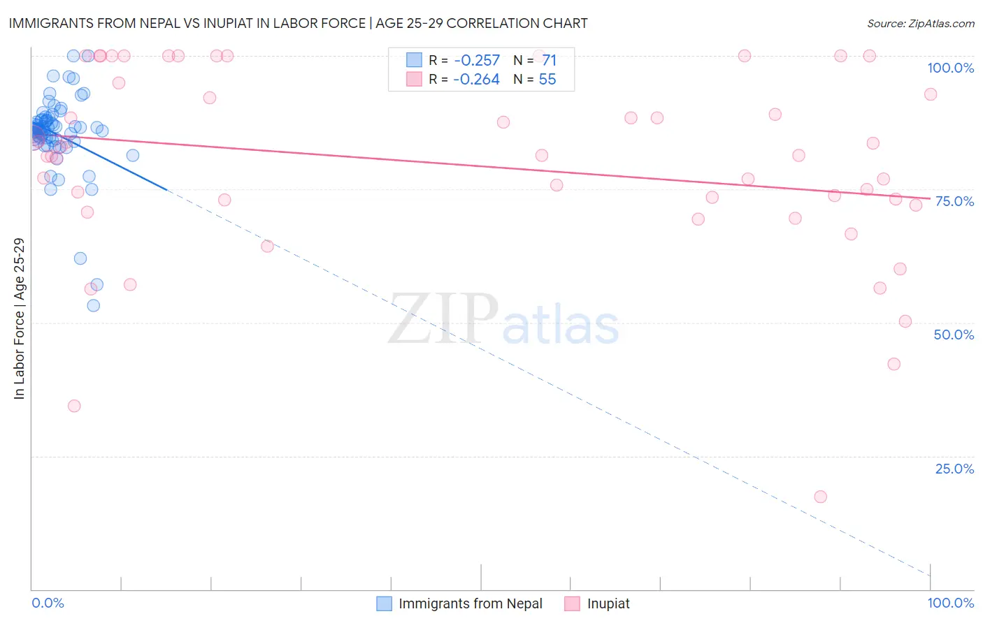 Immigrants from Nepal vs Inupiat In Labor Force | Age 25-29