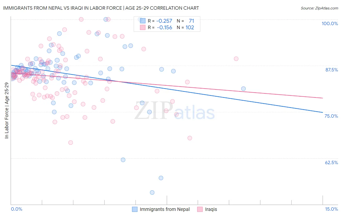 Immigrants from Nepal vs Iraqi In Labor Force | Age 25-29