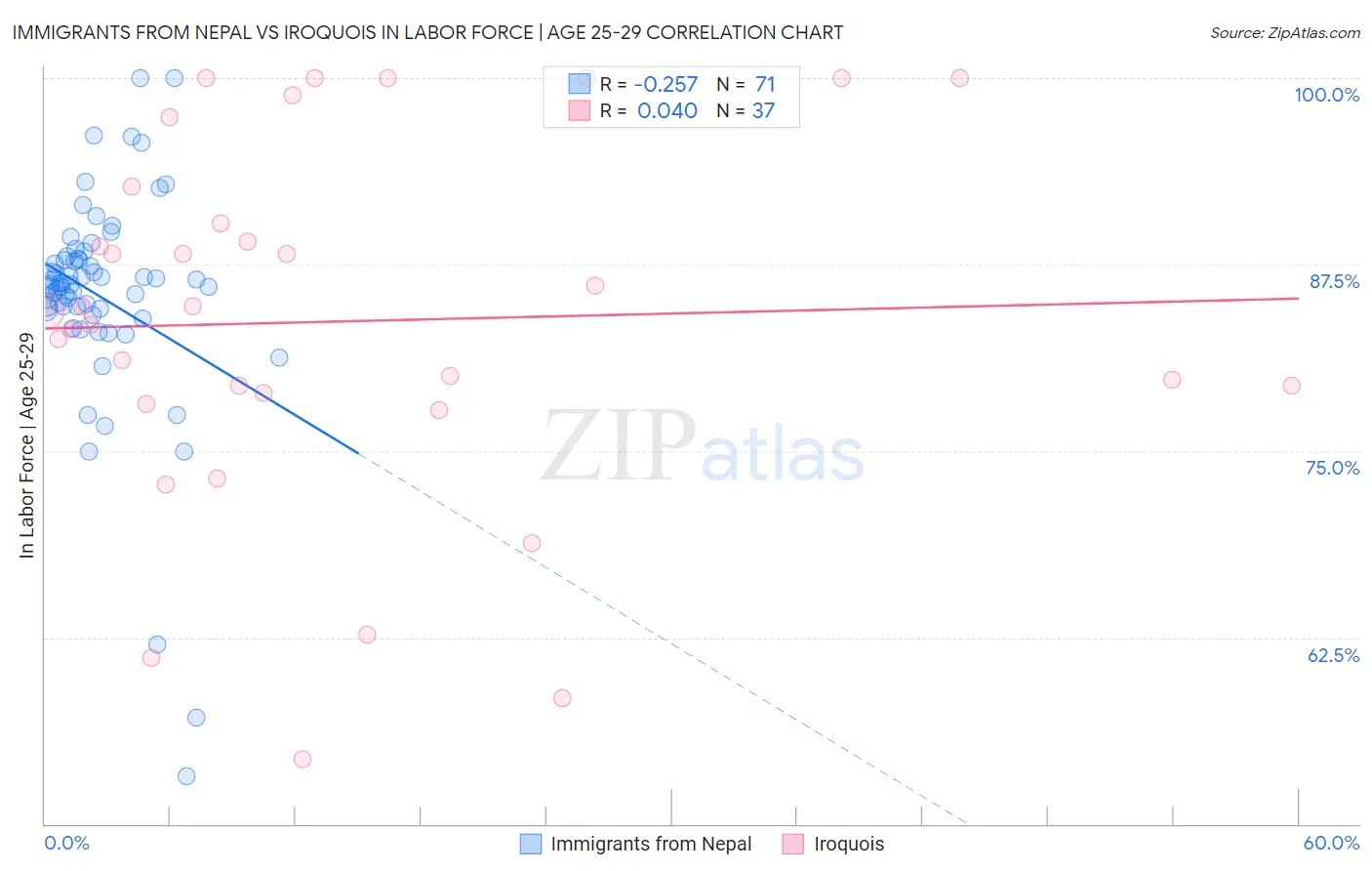 Immigrants from Nepal vs Iroquois In Labor Force | Age 25-29