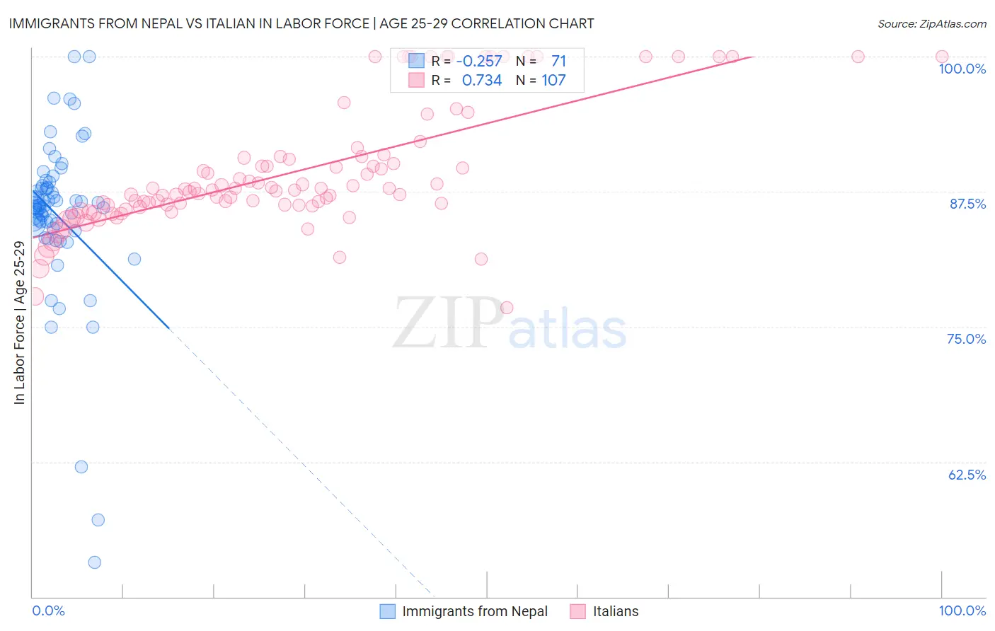 Immigrants from Nepal vs Italian In Labor Force | Age 25-29