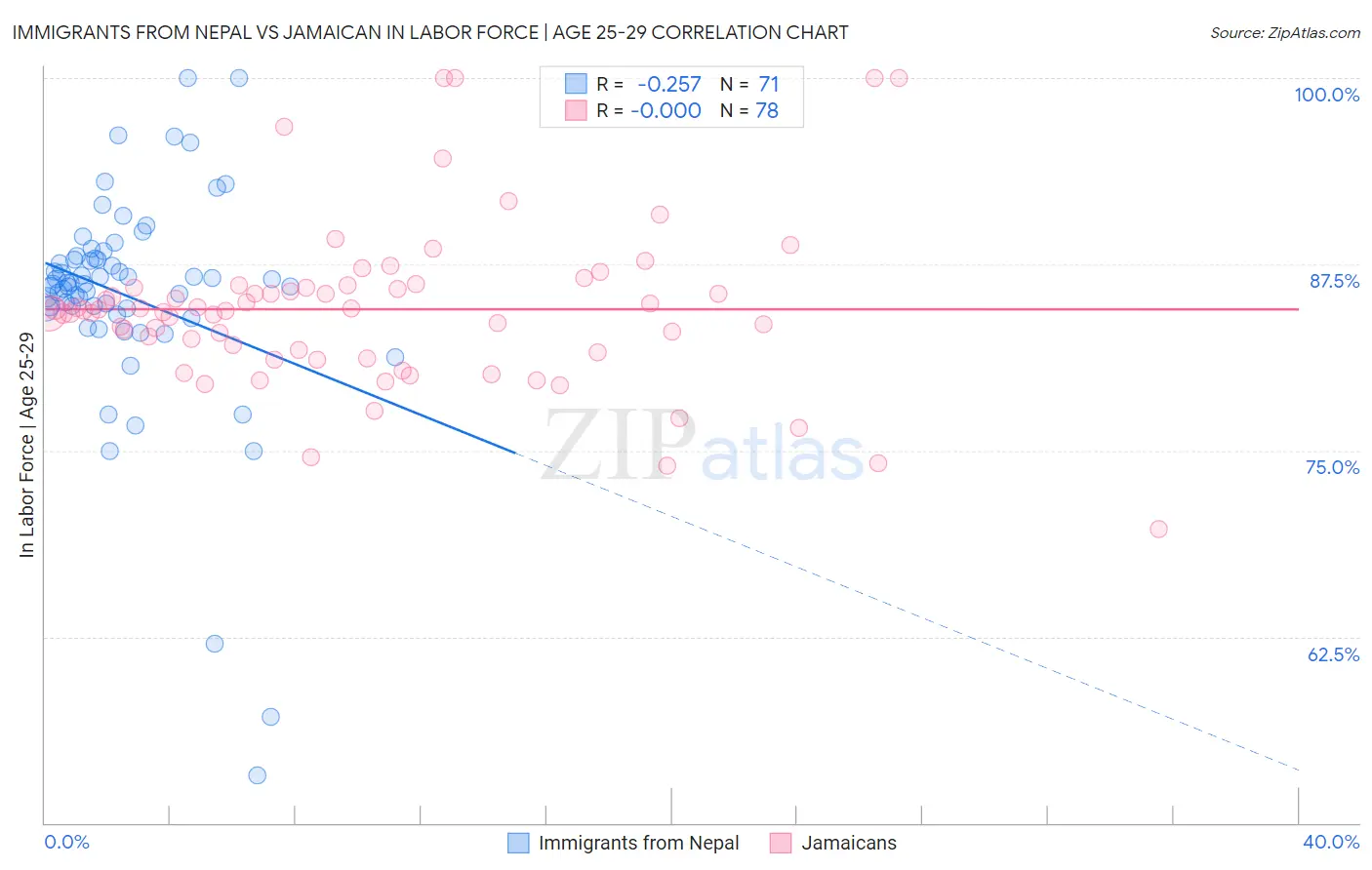 Immigrants from Nepal vs Jamaican In Labor Force | Age 25-29
