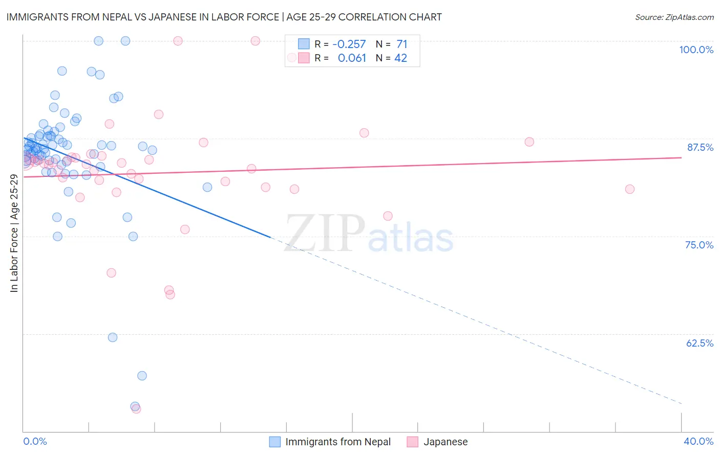 Immigrants from Nepal vs Japanese In Labor Force | Age 25-29
