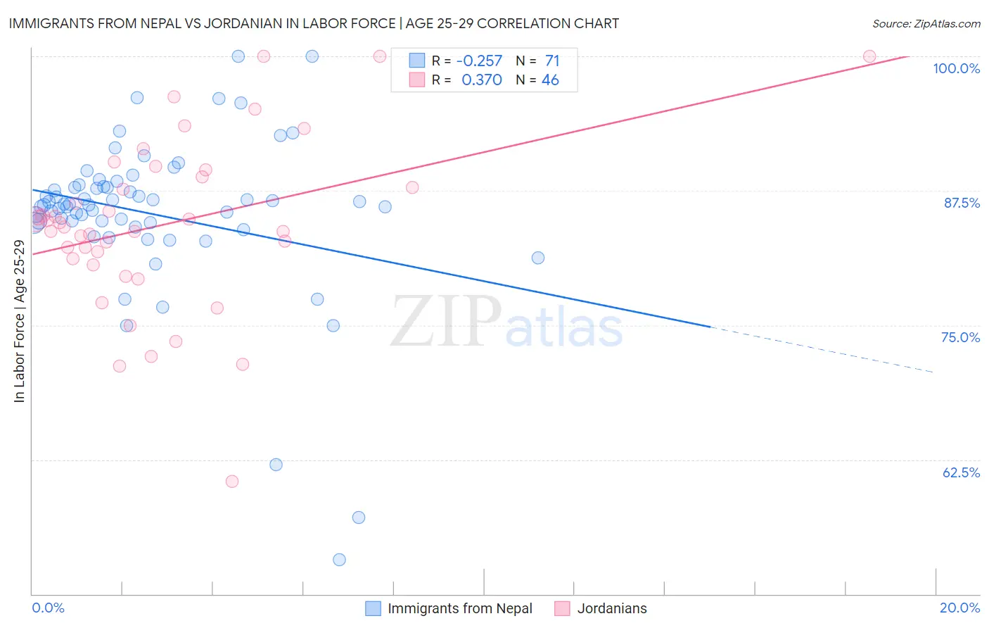 Immigrants from Nepal vs Jordanian In Labor Force | Age 25-29