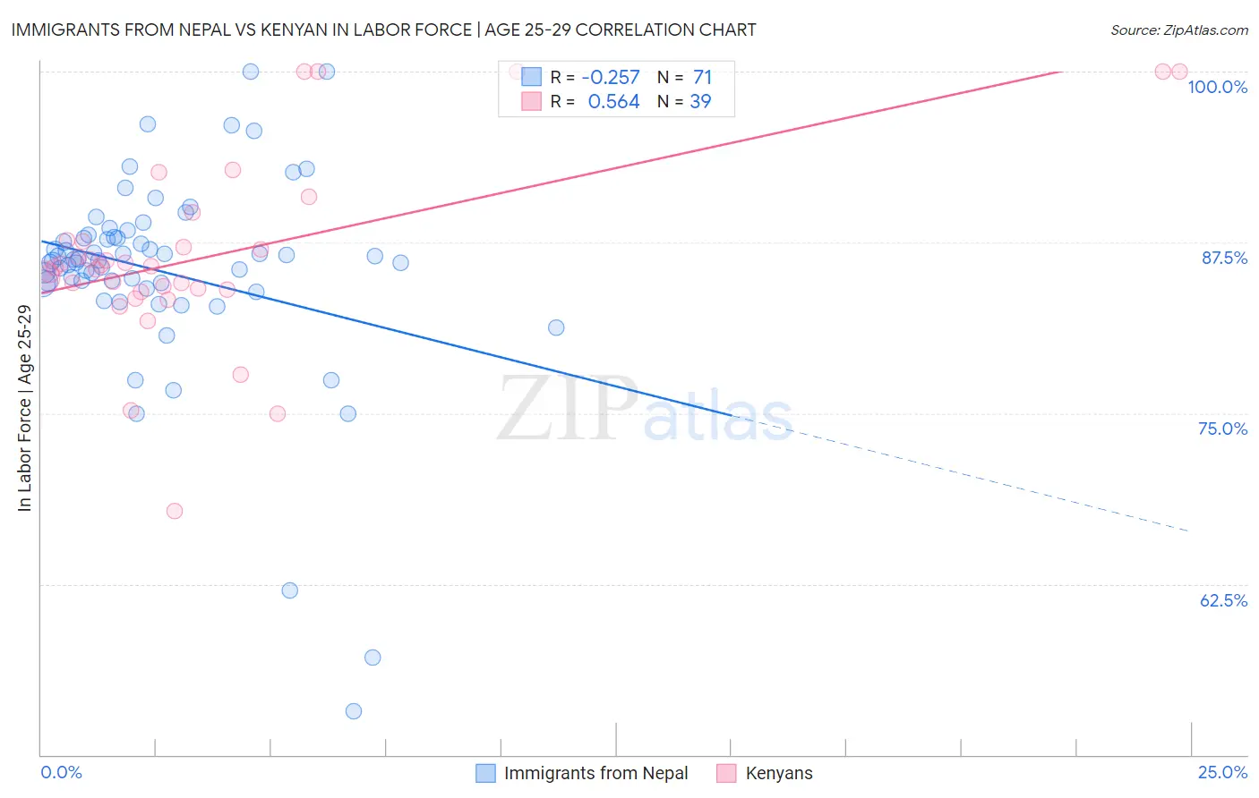 Immigrants from Nepal vs Kenyan In Labor Force | Age 25-29