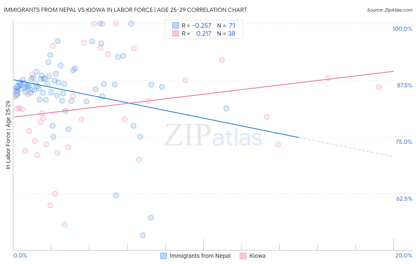 Immigrants from Nepal vs Kiowa In Labor Force | Age 25-29