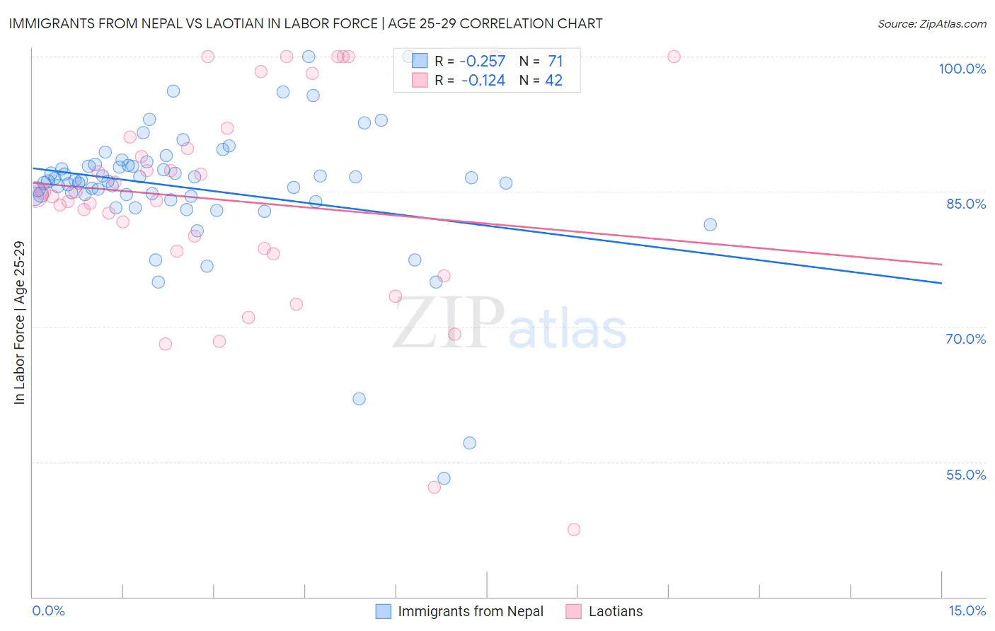 Immigrants from Nepal vs Laotian In Labor Force | Age 25-29