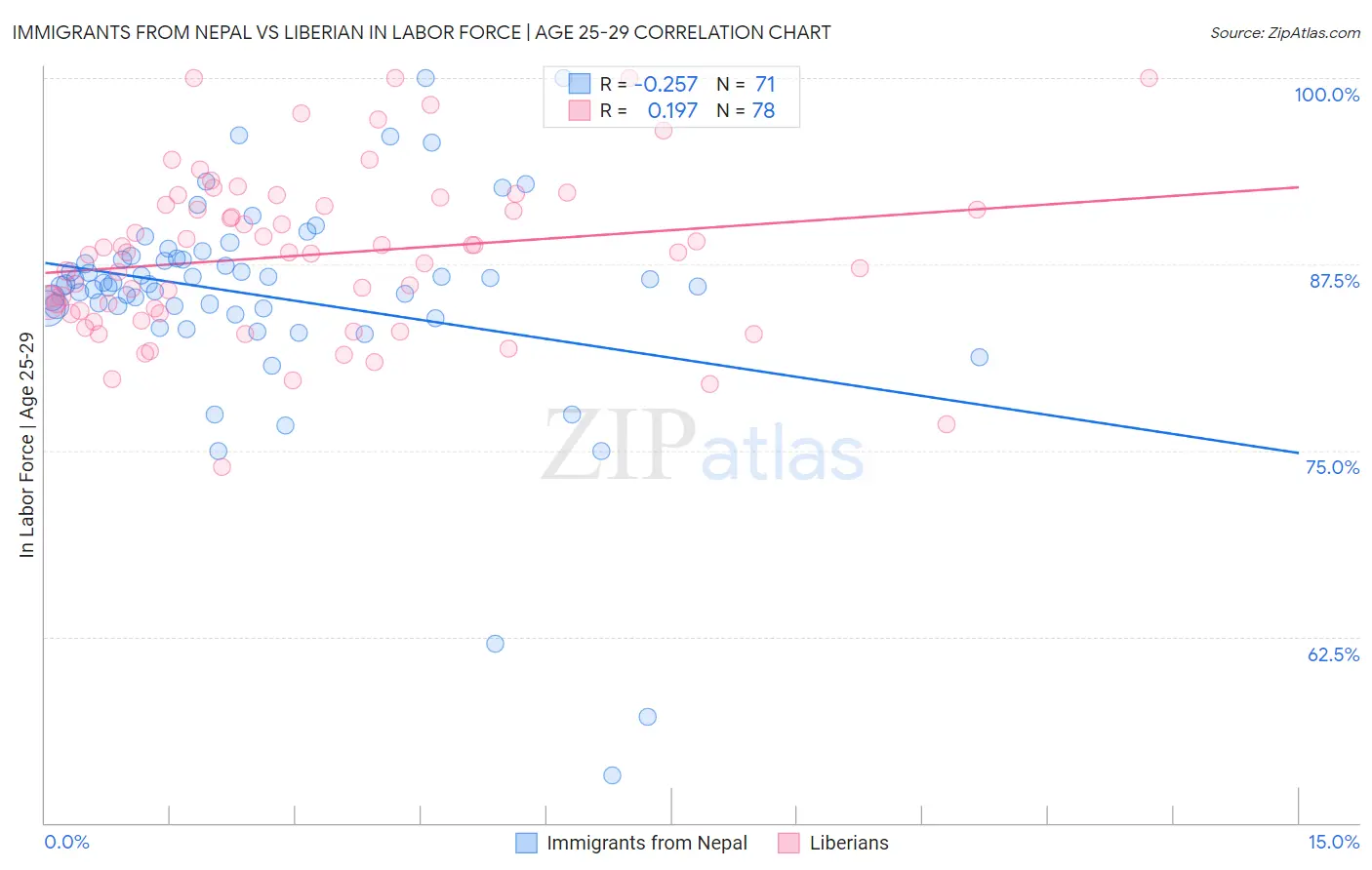 Immigrants from Nepal vs Liberian In Labor Force | Age 25-29