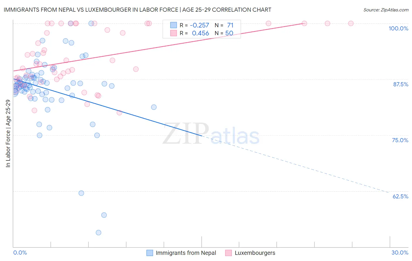 Immigrants from Nepal vs Luxembourger In Labor Force | Age 25-29