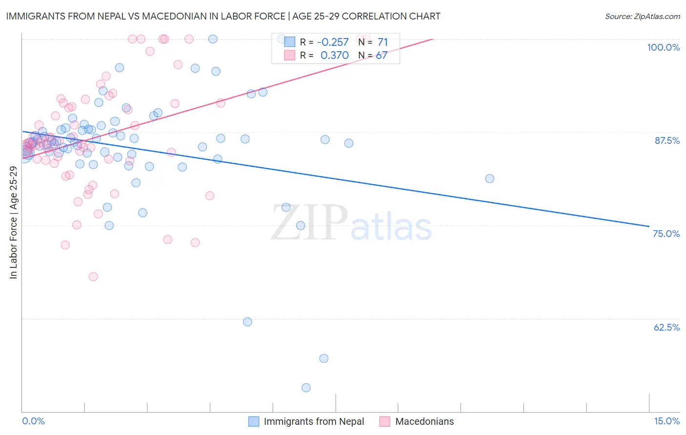 Immigrants from Nepal vs Macedonian In Labor Force | Age 25-29