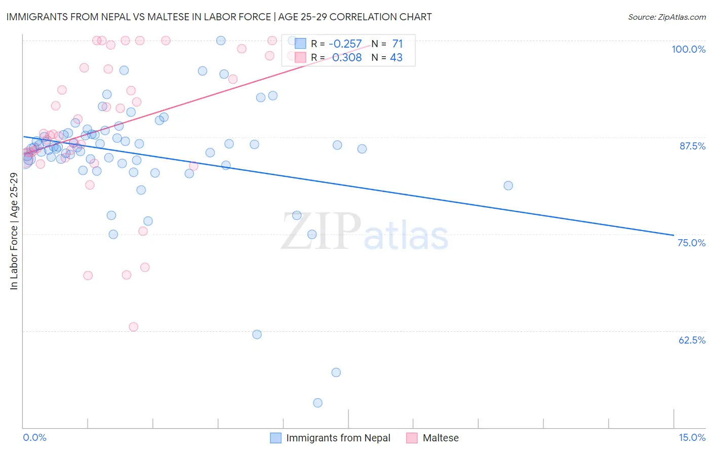 Immigrants from Nepal vs Maltese In Labor Force | Age 25-29