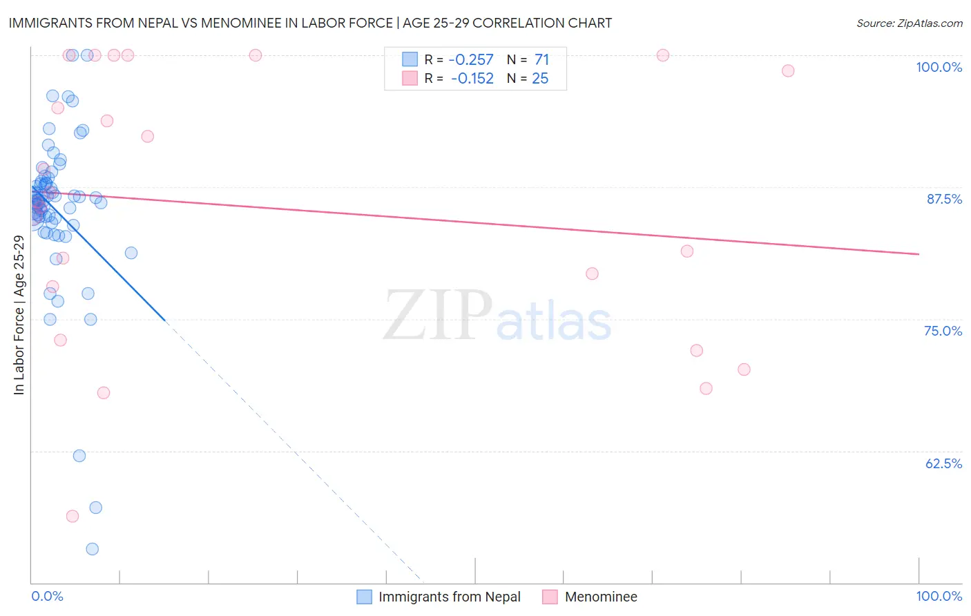 Immigrants from Nepal vs Menominee In Labor Force | Age 25-29