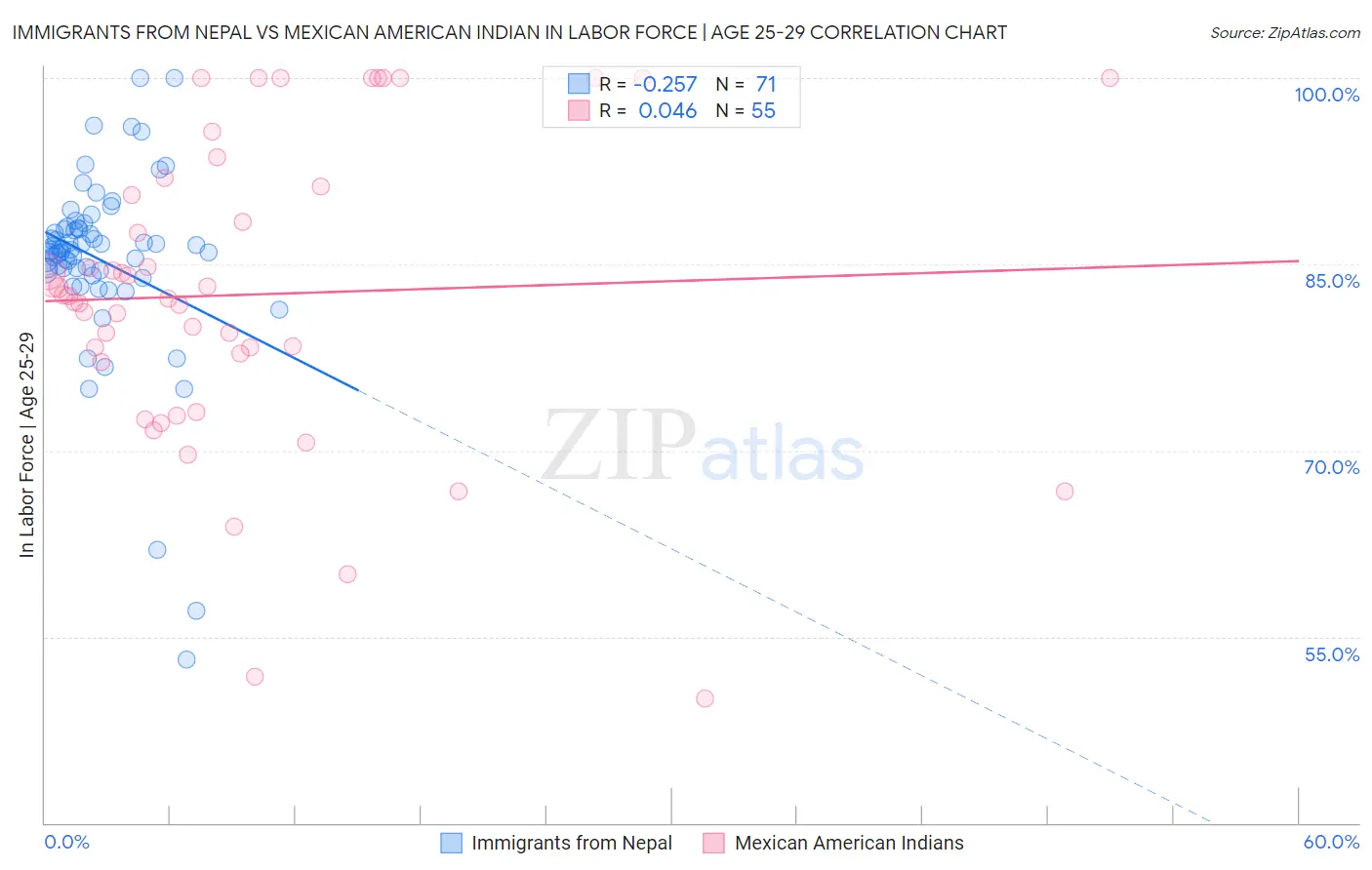 Immigrants from Nepal vs Mexican American Indian In Labor Force | Age 25-29