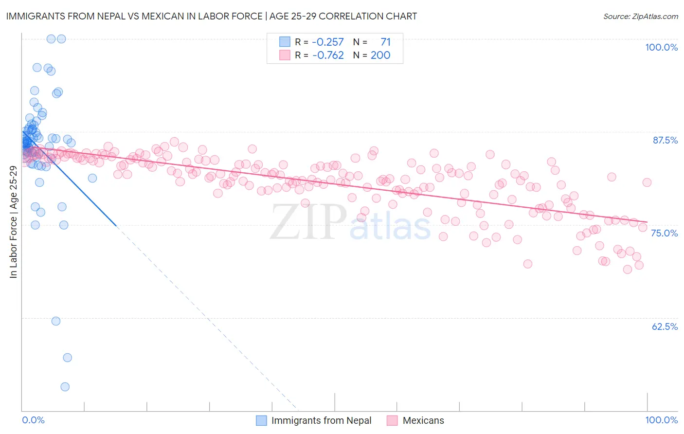 Immigrants from Nepal vs Mexican In Labor Force | Age 25-29
