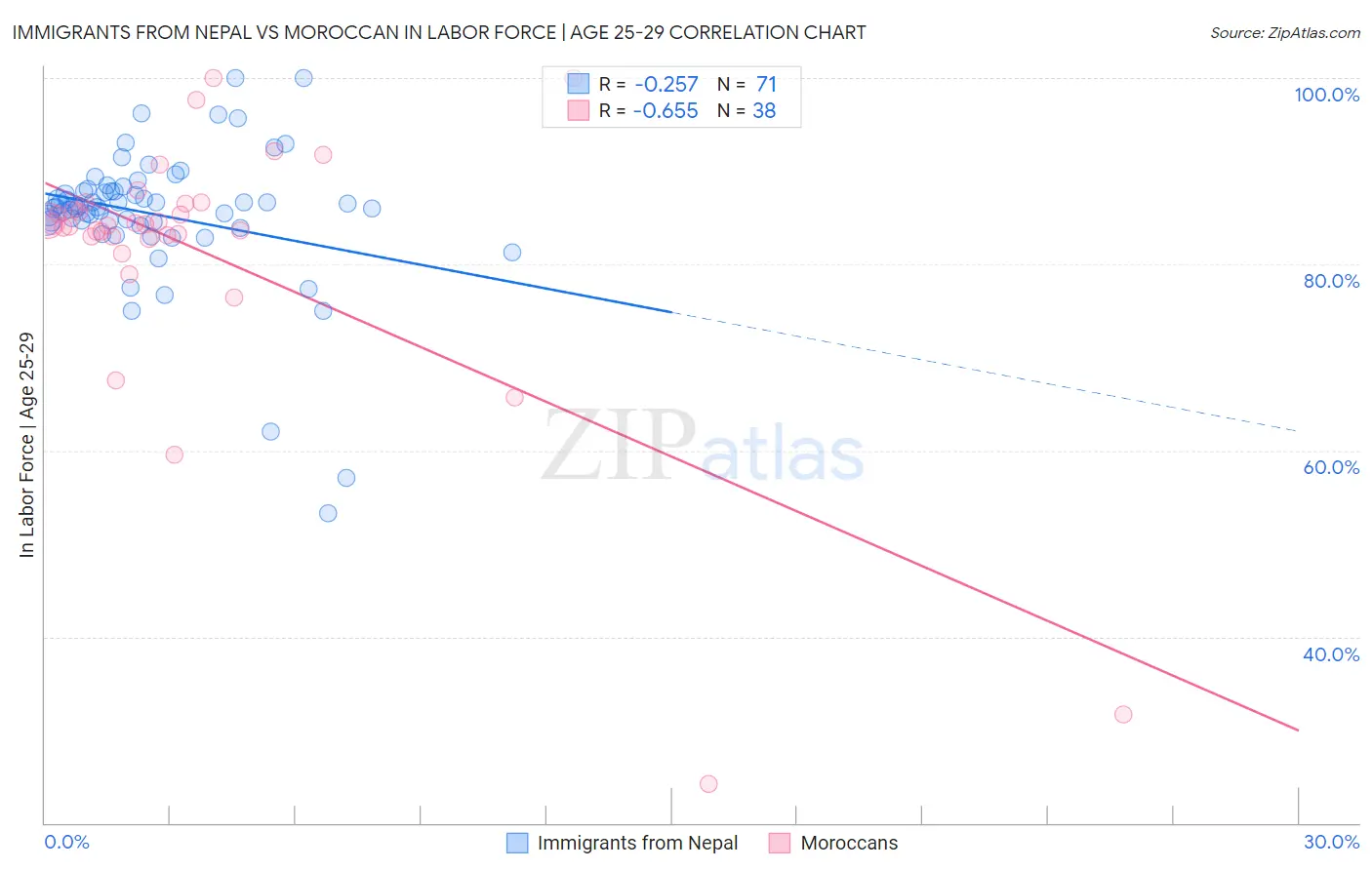 Immigrants from Nepal vs Moroccan In Labor Force | Age 25-29