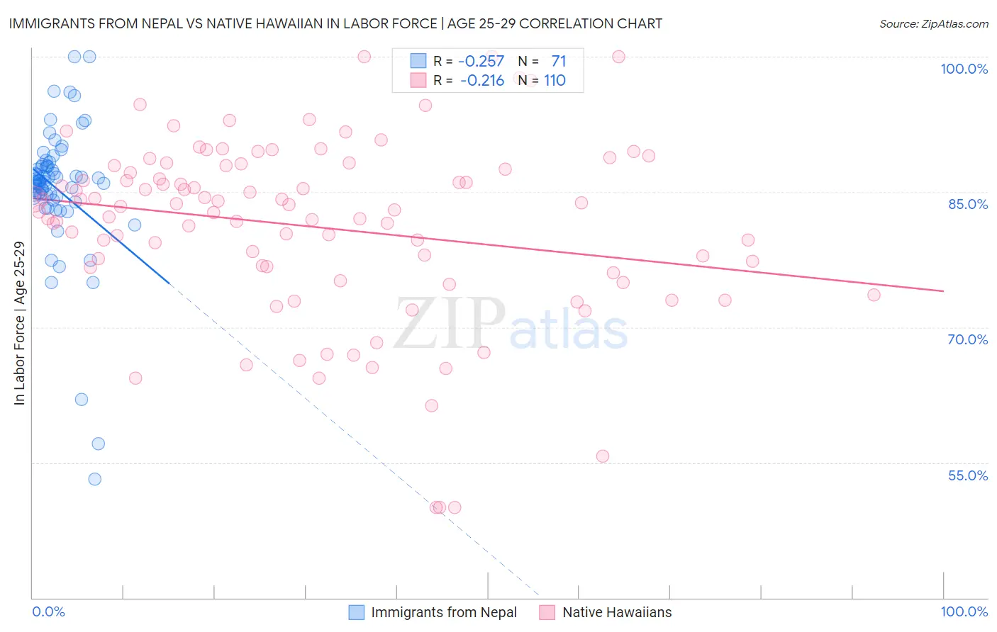 Immigrants from Nepal vs Native Hawaiian In Labor Force | Age 25-29