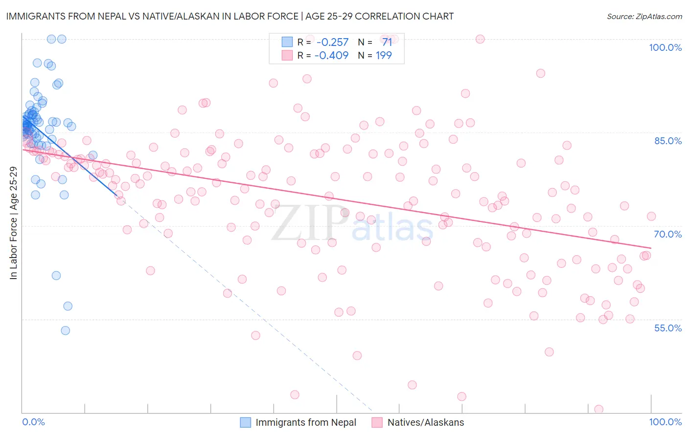 Immigrants from Nepal vs Native/Alaskan In Labor Force | Age 25-29
