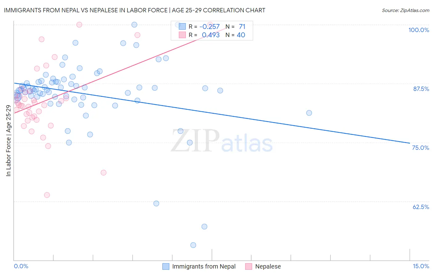 Immigrants from Nepal vs Nepalese In Labor Force | Age 25-29