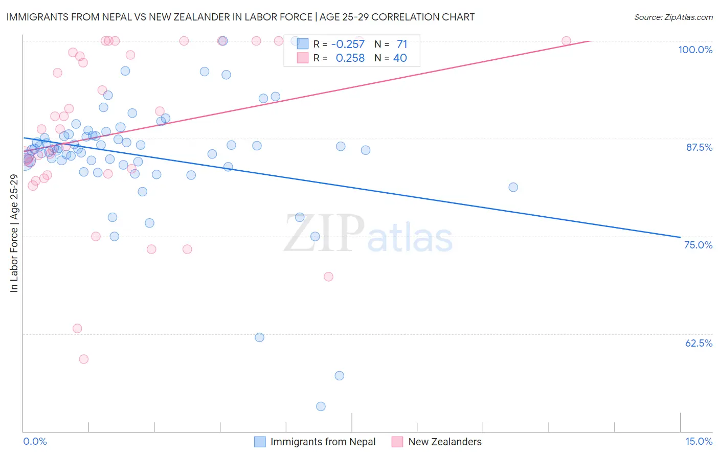 Immigrants from Nepal vs New Zealander In Labor Force | Age 25-29