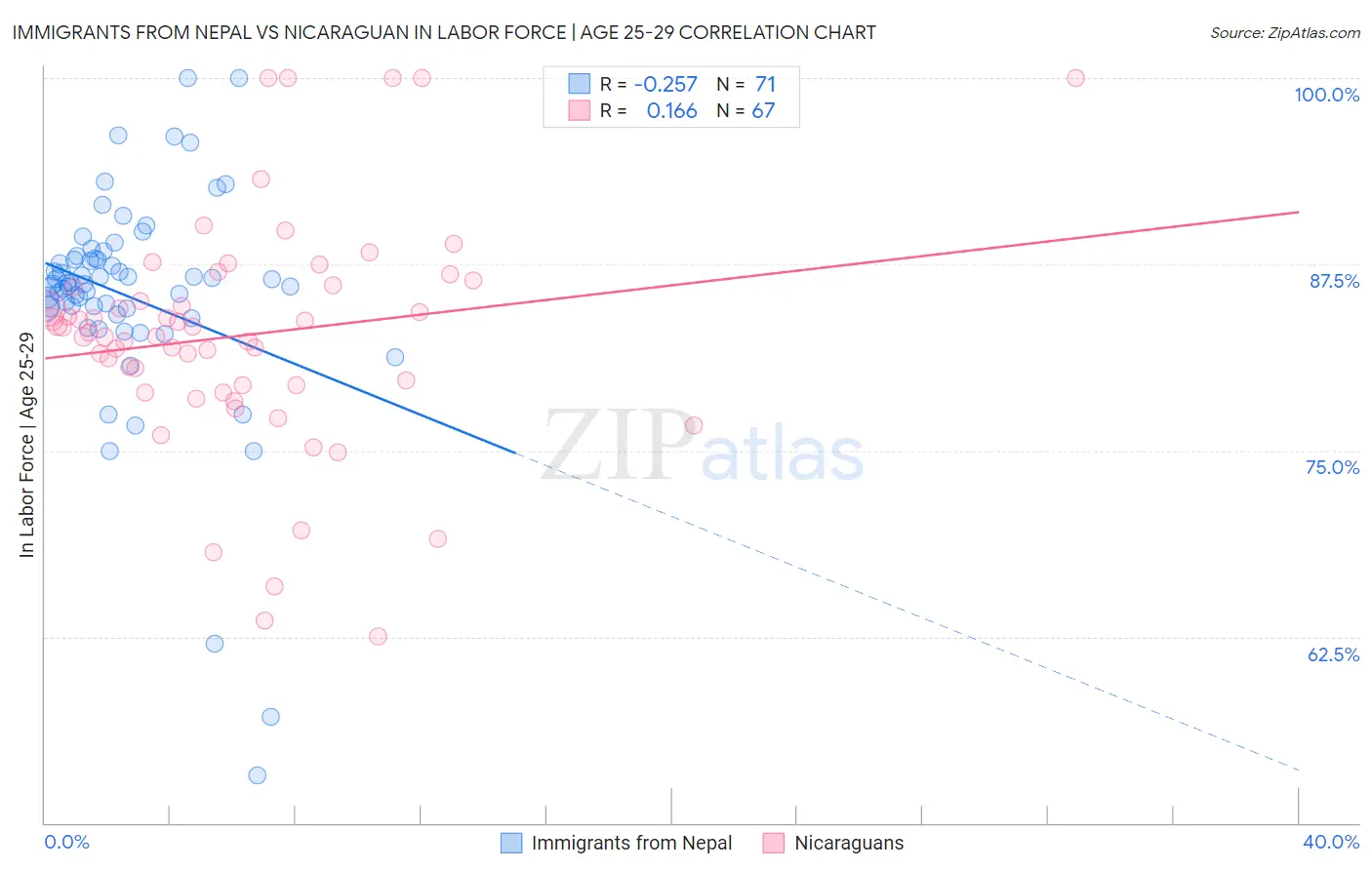 Immigrants from Nepal vs Nicaraguan In Labor Force | Age 25-29