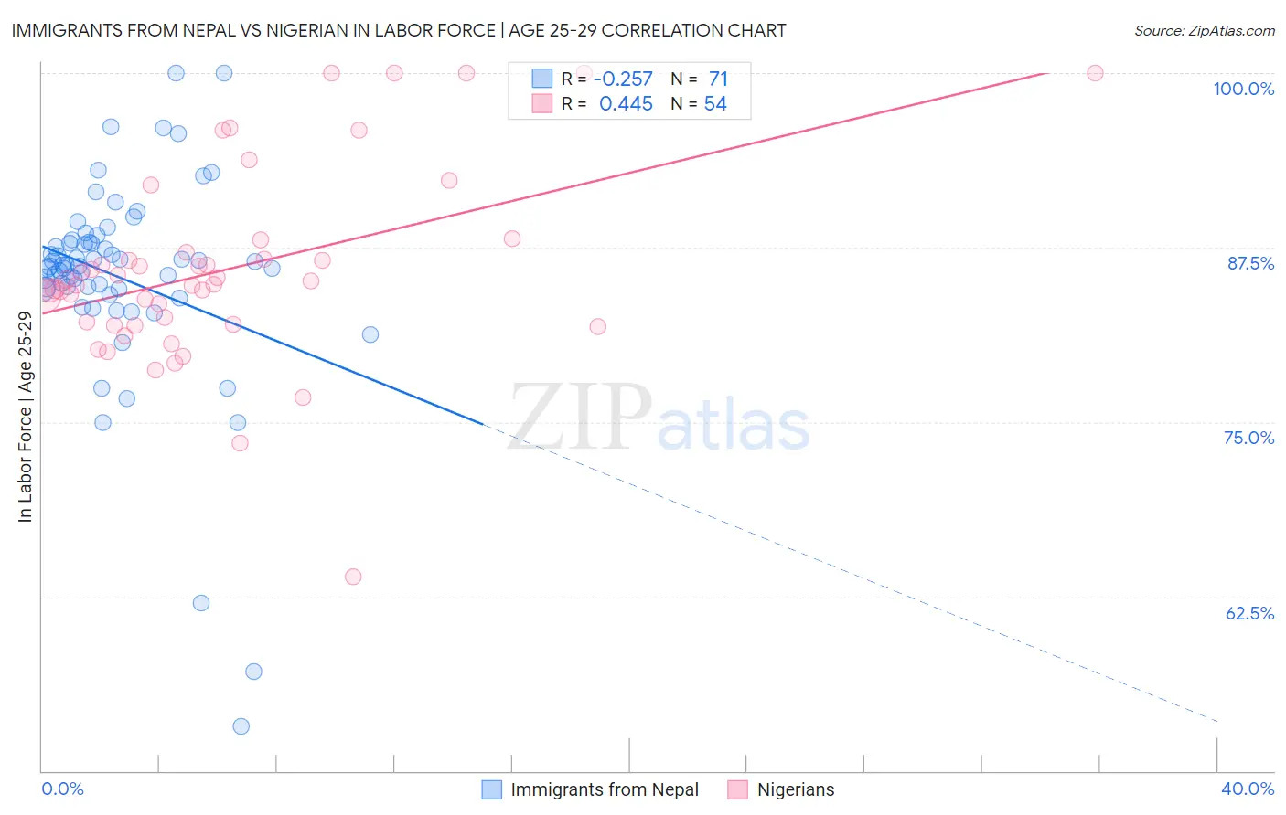 Immigrants from Nepal vs Nigerian In Labor Force | Age 25-29