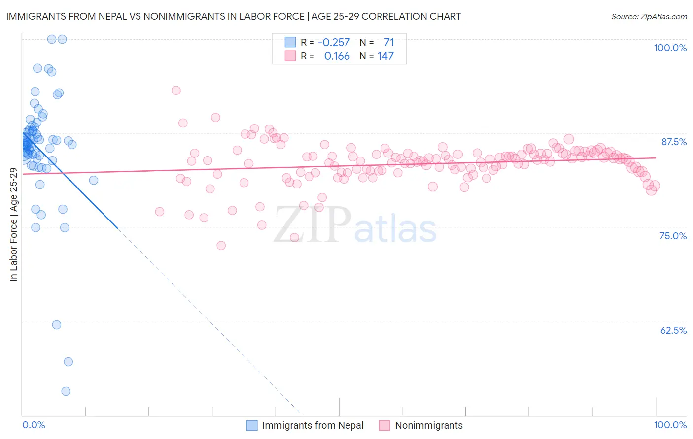 Immigrants from Nepal vs Nonimmigrants In Labor Force | Age 25-29