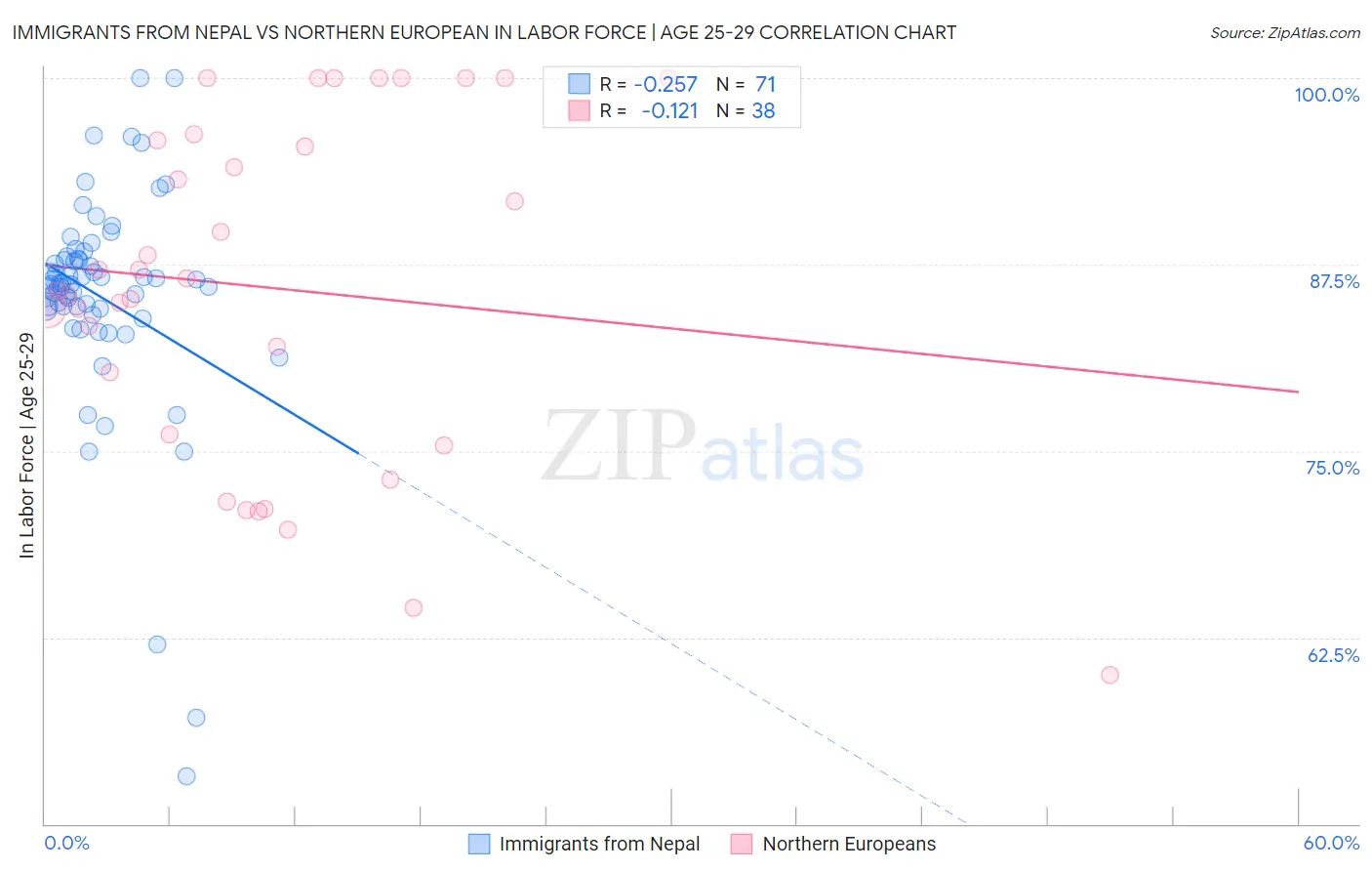 Immigrants from Nepal vs Northern European In Labor Force | Age 25-29
