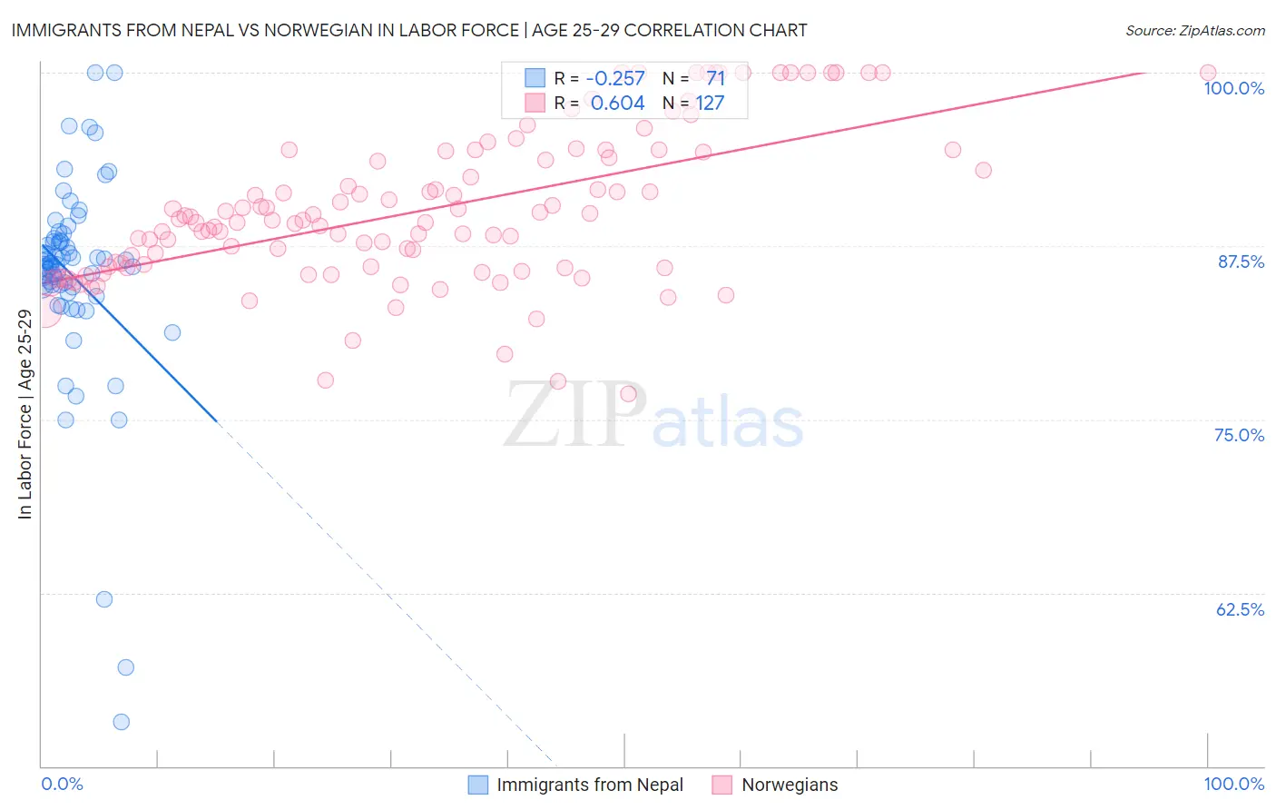 Immigrants from Nepal vs Norwegian In Labor Force | Age 25-29