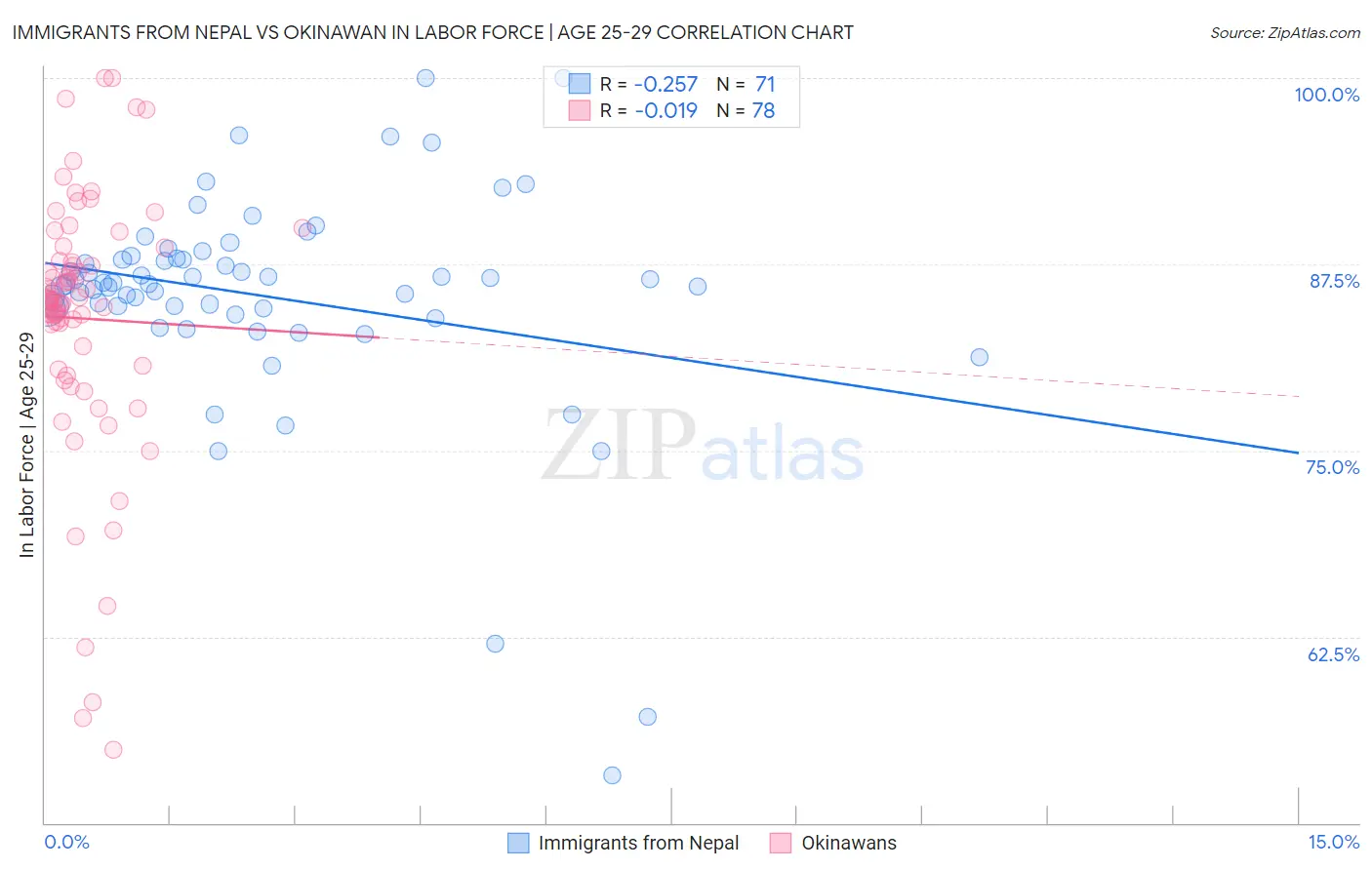 Immigrants from Nepal vs Okinawan In Labor Force | Age 25-29
