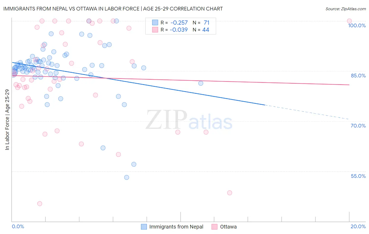 Immigrants from Nepal vs Ottawa In Labor Force | Age 25-29