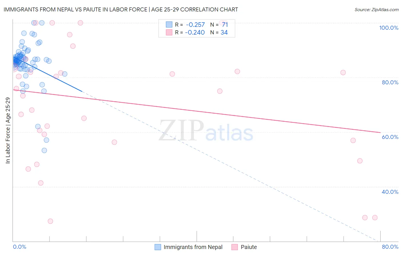 Immigrants from Nepal vs Paiute In Labor Force | Age 25-29