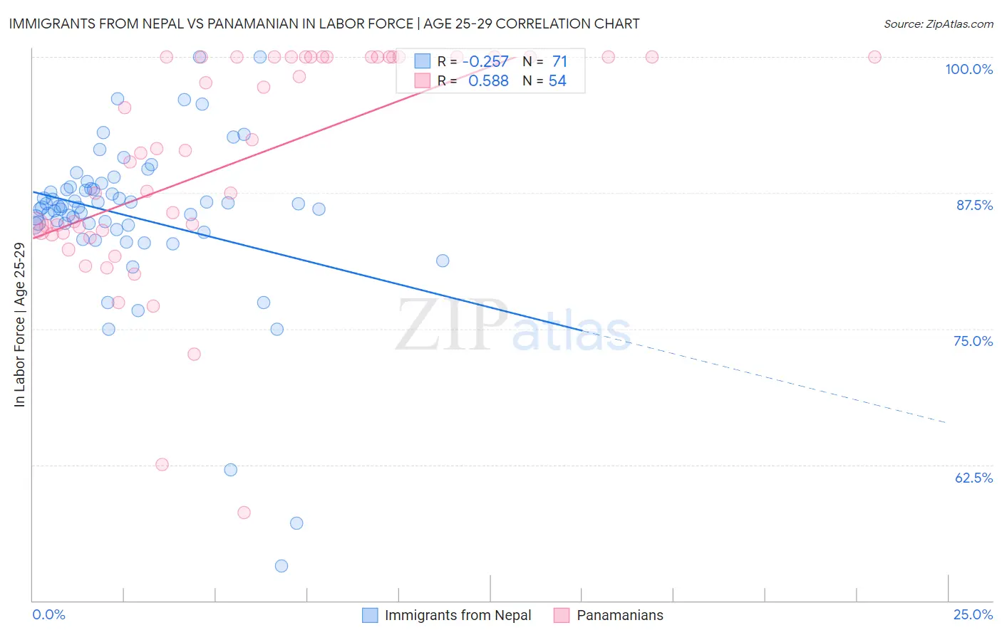 Immigrants from Nepal vs Panamanian In Labor Force | Age 25-29
