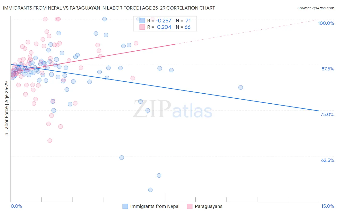 Immigrants from Nepal vs Paraguayan In Labor Force | Age 25-29