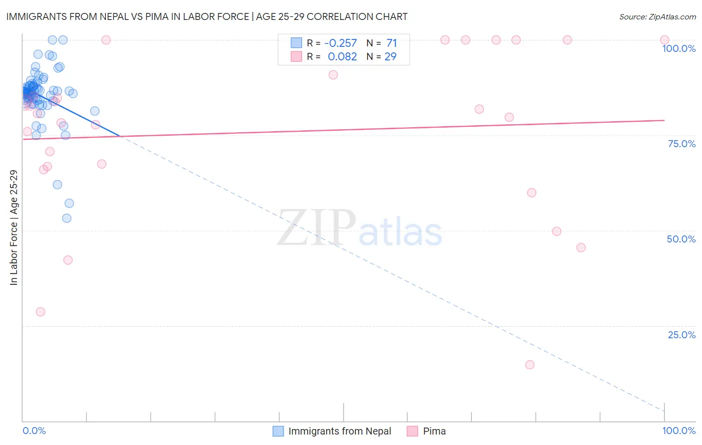 Immigrants from Nepal vs Pima In Labor Force | Age 25-29
