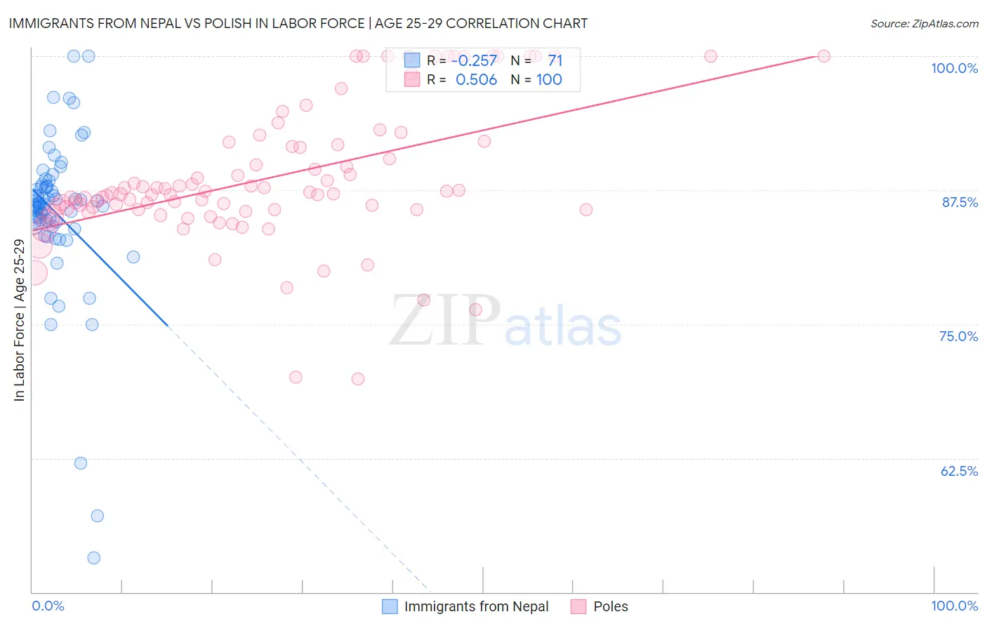 Immigrants from Nepal vs Polish In Labor Force | Age 25-29