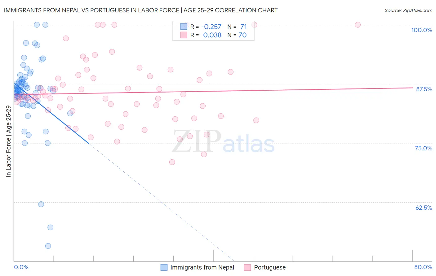 Immigrants from Nepal vs Portuguese In Labor Force | Age 25-29
