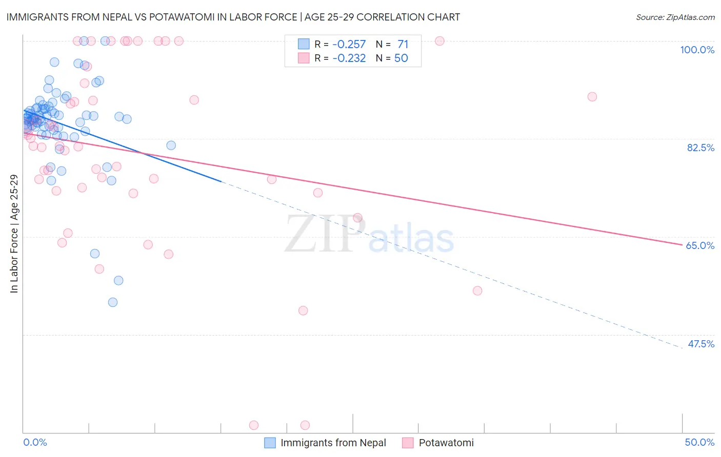 Immigrants from Nepal vs Potawatomi In Labor Force | Age 25-29