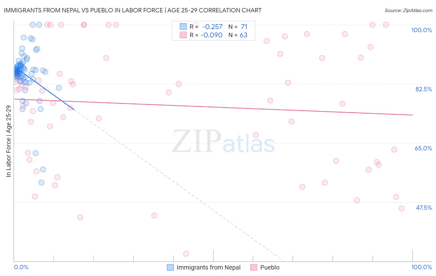 Immigrants from Nepal vs Pueblo In Labor Force | Age 25-29