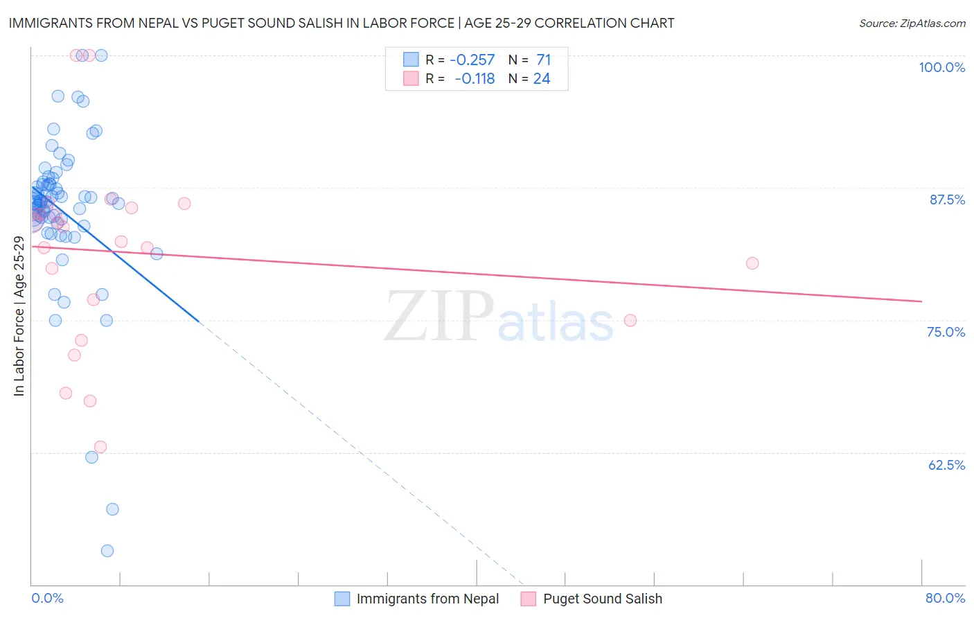 Immigrants from Nepal vs Puget Sound Salish In Labor Force | Age 25-29