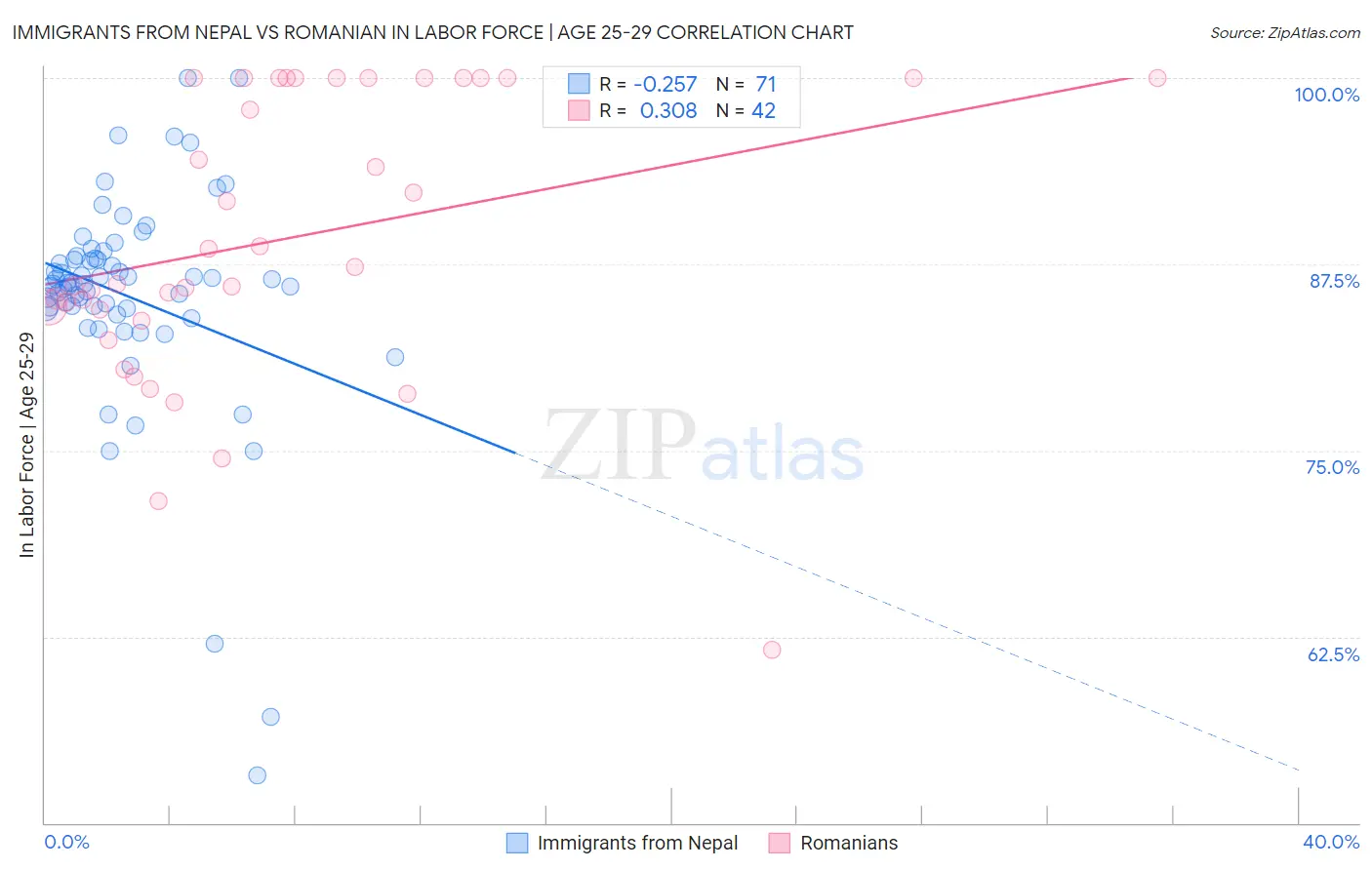 Immigrants from Nepal vs Romanian In Labor Force | Age 25-29