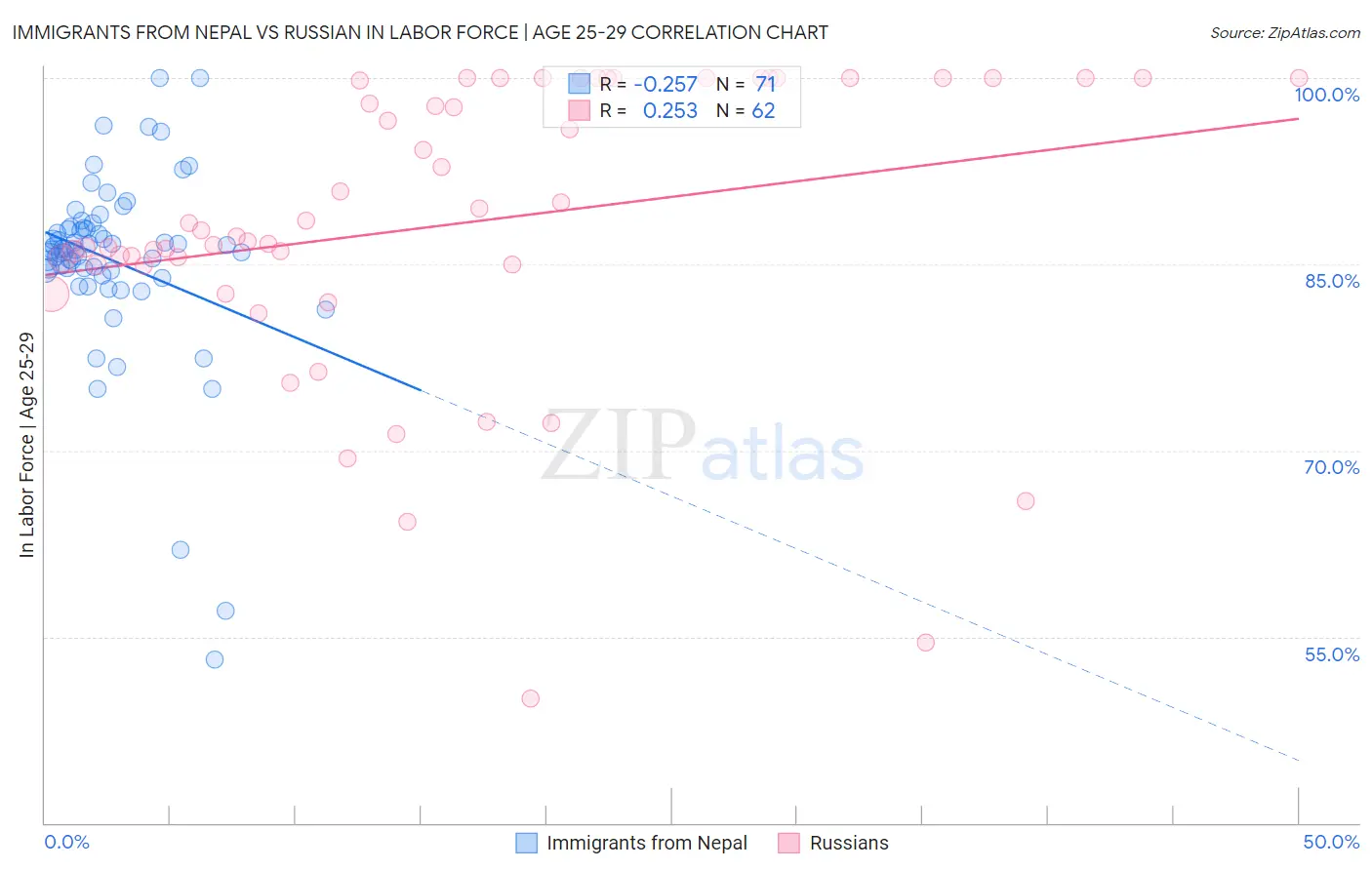 Immigrants from Nepal vs Russian In Labor Force | Age 25-29