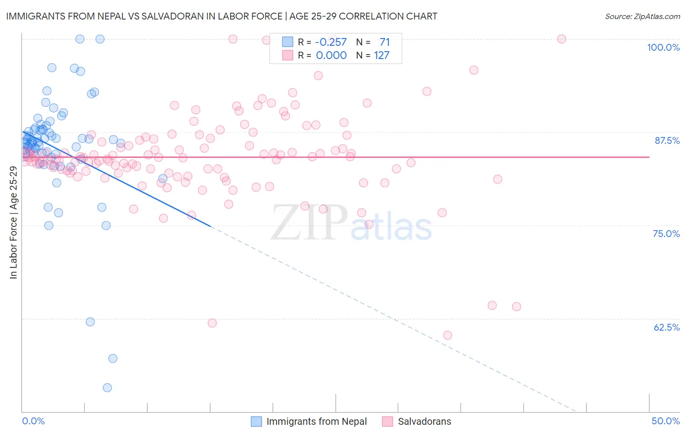 Immigrants from Nepal vs Salvadoran In Labor Force | Age 25-29