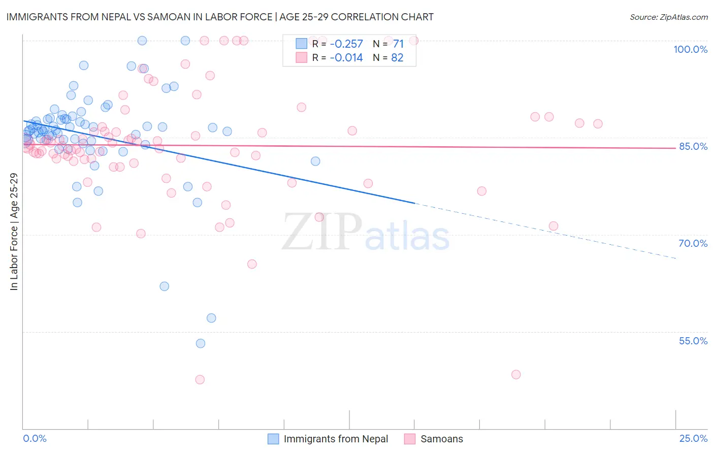 Immigrants from Nepal vs Samoan In Labor Force | Age 25-29