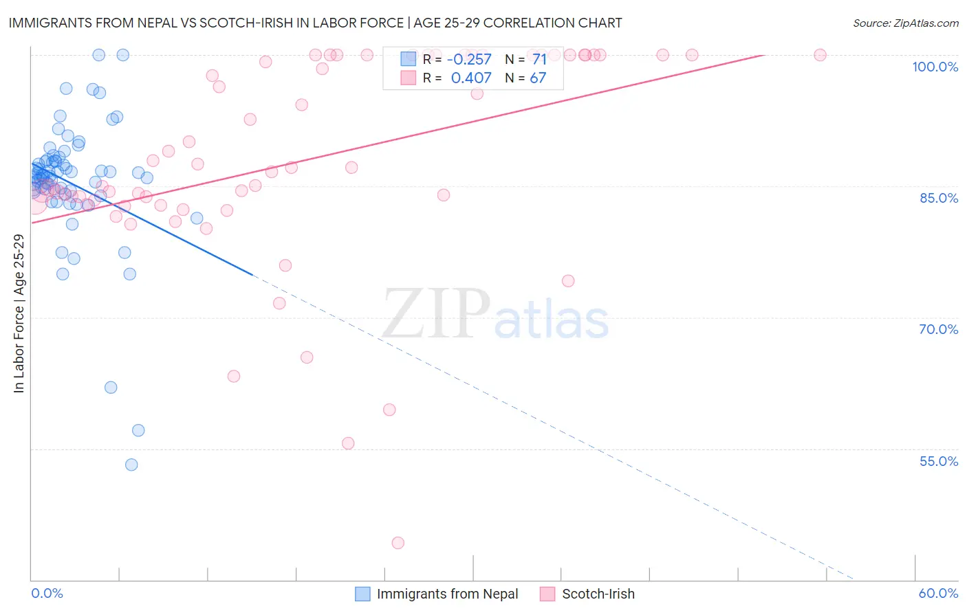 Immigrants from Nepal vs Scotch-Irish In Labor Force | Age 25-29