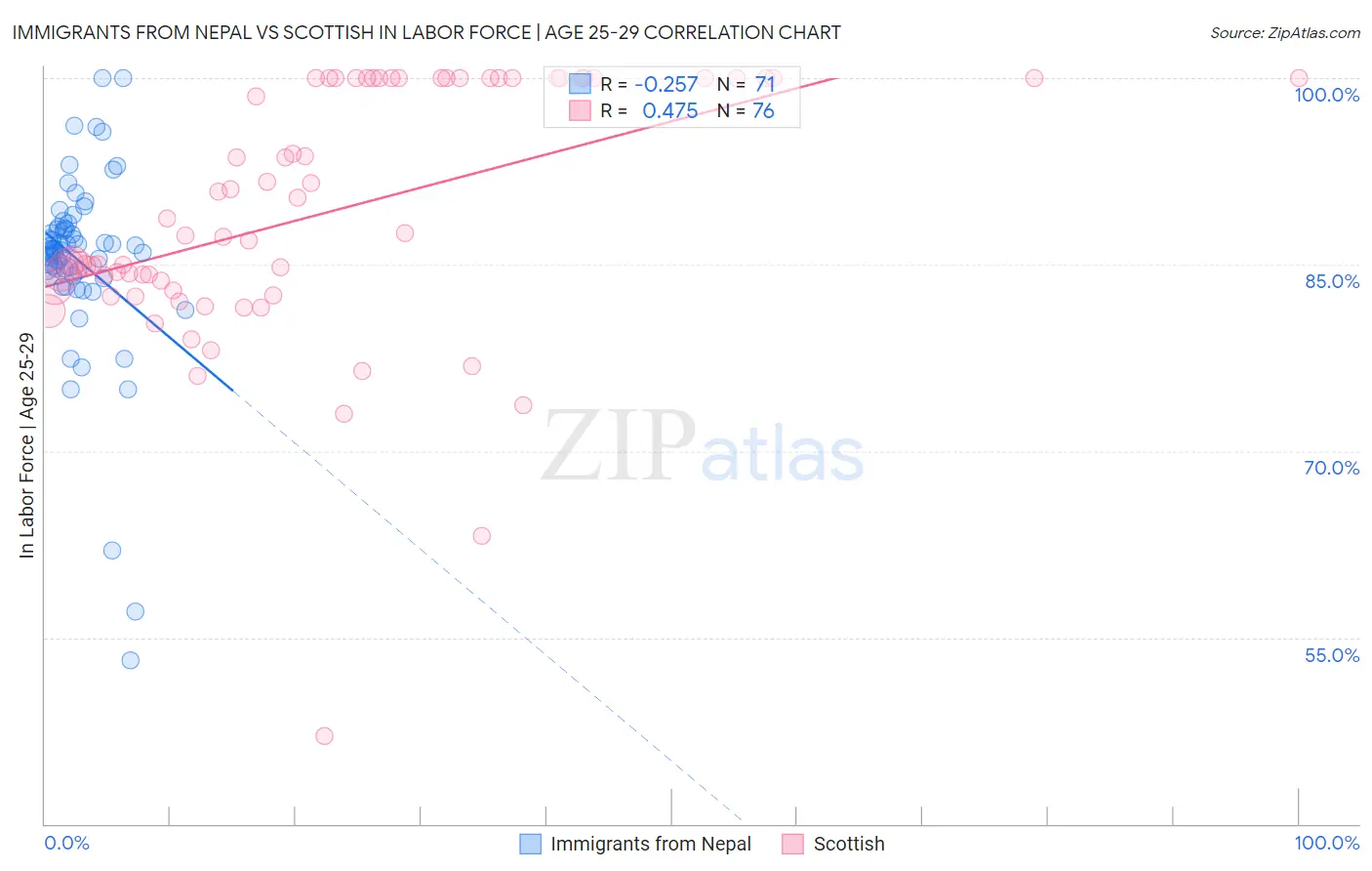 Immigrants from Nepal vs Scottish In Labor Force | Age 25-29
