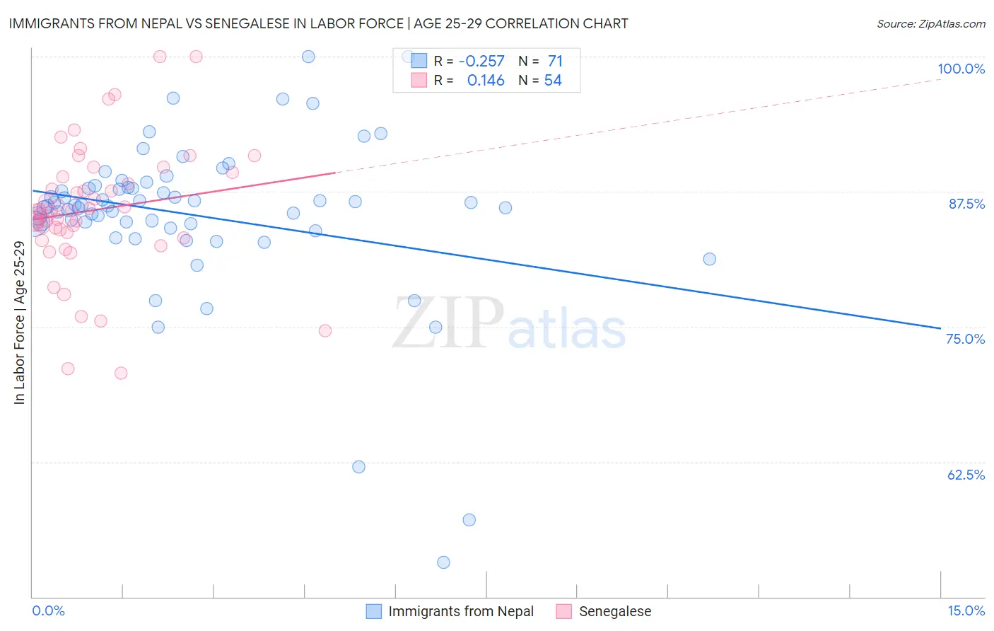 Immigrants from Nepal vs Senegalese In Labor Force | Age 25-29