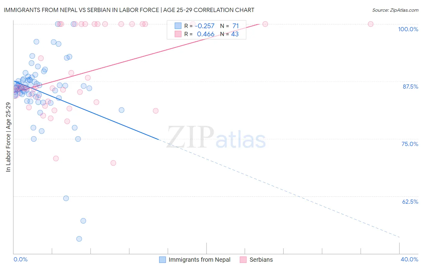 Immigrants from Nepal vs Serbian In Labor Force | Age 25-29