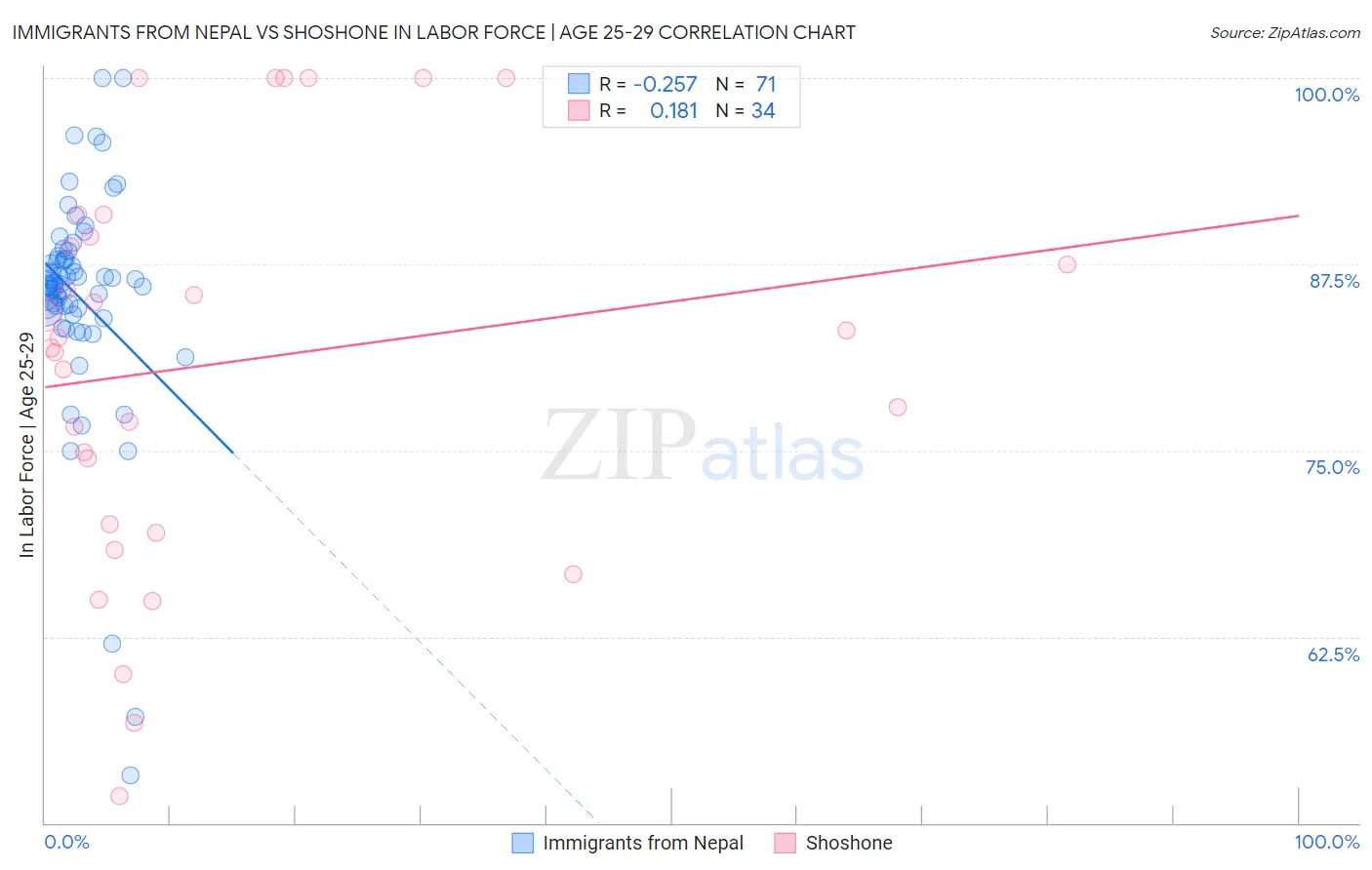 Immigrants from Nepal vs Shoshone In Labor Force | Age 25-29